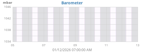 weekbarometer